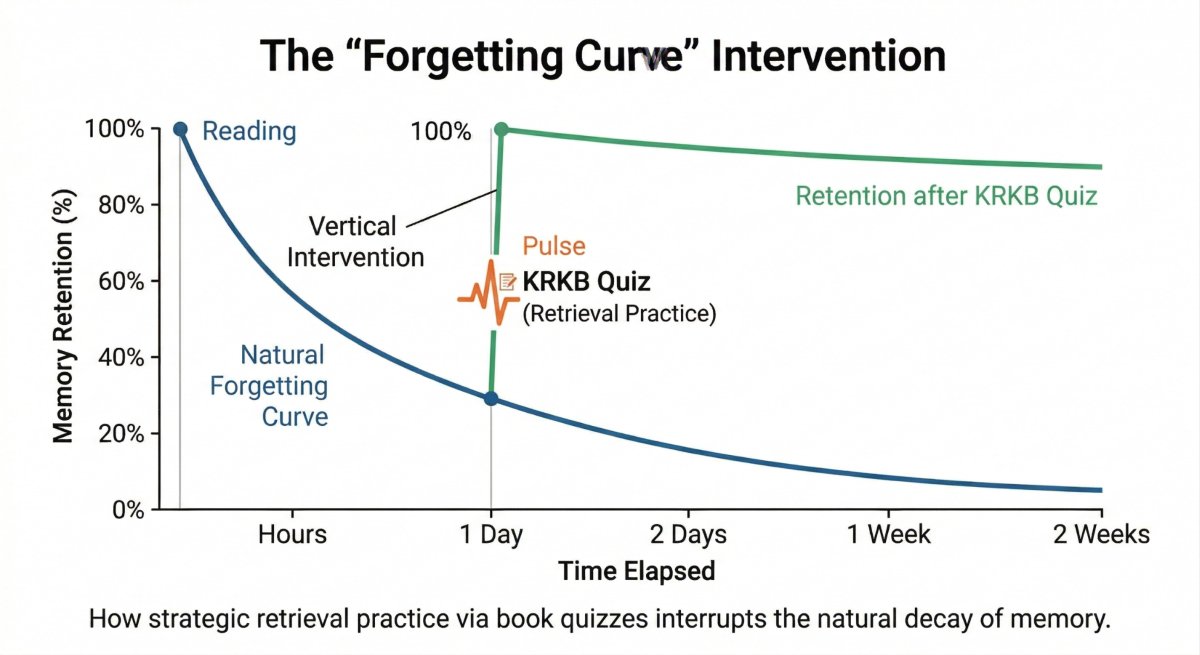 The "Forgetting Curve" Intervention