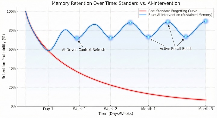 A comparative line graph. The 'X' axis represents 'Time' and 'Y' axis 'Retention Probability'. Two lines: A standard steep 'Forgetting Curve' (Red) vs. a 'Smoothed Curve' (Blue) representing AI-intervention. The Blue line shows gentle dips and rapid recoveries, visually demonstrating sustained memory.