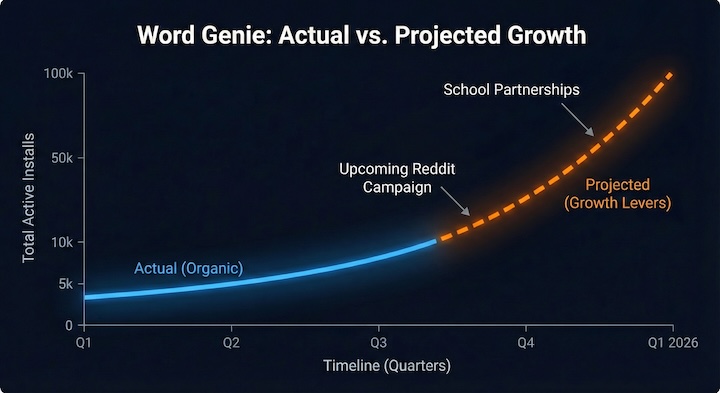 Chart showing actual organic growth to 10k followed by projected growth to 100k based on new levers.