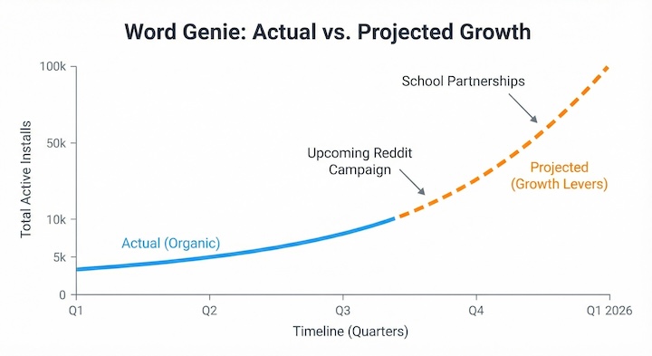 Chart showing actual organic growth to 10k followed by projected growth to 100k based on new levers.